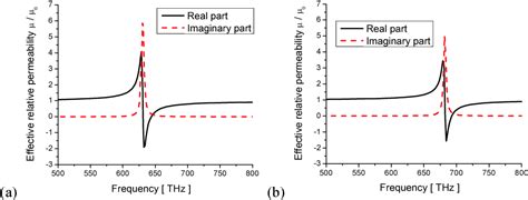 negative permeability materials|left handed materials.